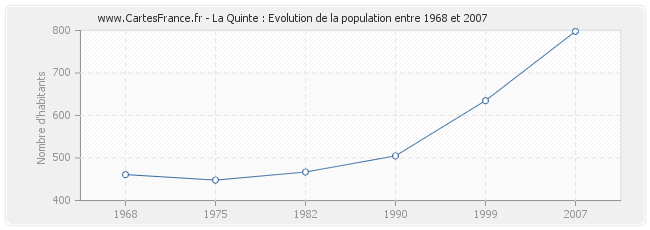 Population La Quinte